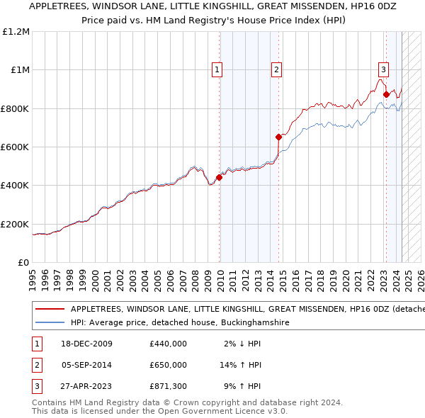 APPLETREES, WINDSOR LANE, LITTLE KINGSHILL, GREAT MISSENDEN, HP16 0DZ: Price paid vs HM Land Registry's House Price Index