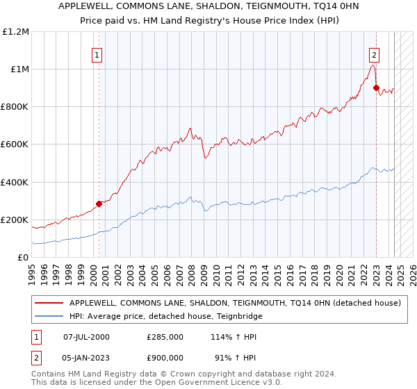 APPLEWELL, COMMONS LANE, SHALDON, TEIGNMOUTH, TQ14 0HN: Price paid vs HM Land Registry's House Price Index