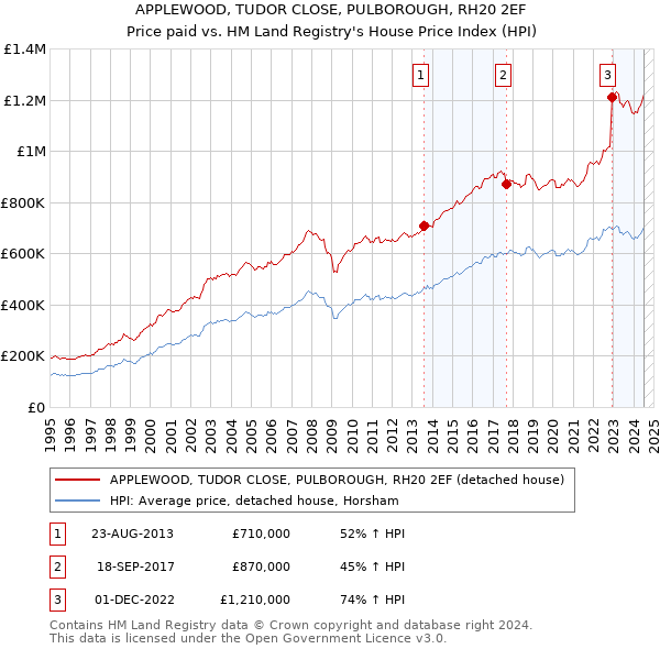 APPLEWOOD, TUDOR CLOSE, PULBOROUGH, RH20 2EF: Price paid vs HM Land Registry's House Price Index