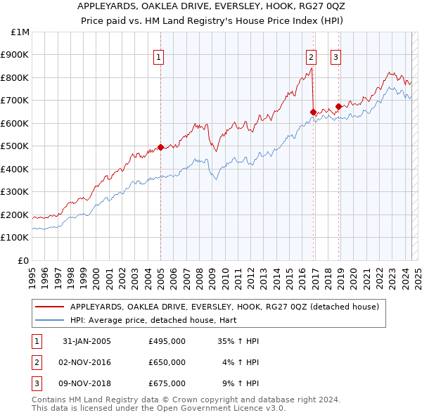 APPLEYARDS, OAKLEA DRIVE, EVERSLEY, HOOK, RG27 0QZ: Price paid vs HM Land Registry's House Price Index