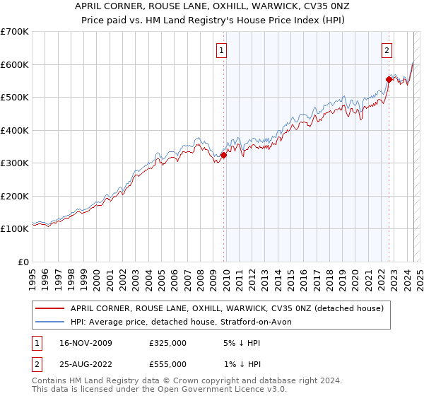 APRIL CORNER, ROUSE LANE, OXHILL, WARWICK, CV35 0NZ: Price paid vs HM Land Registry's House Price Index