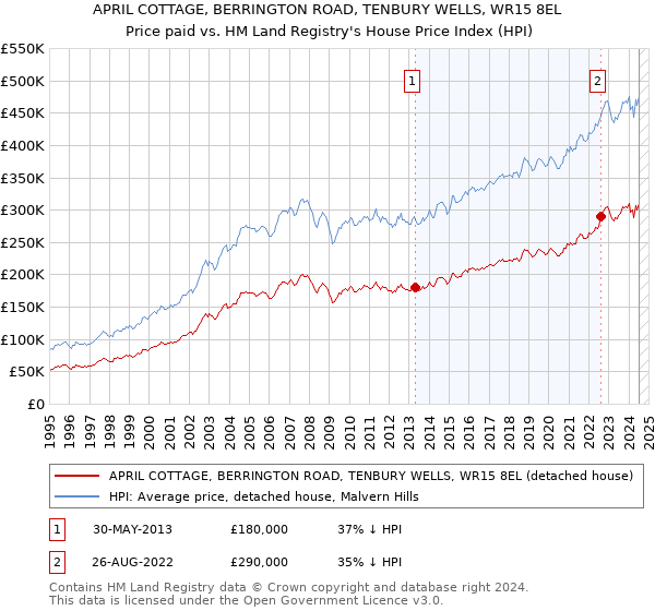 APRIL COTTAGE, BERRINGTON ROAD, TENBURY WELLS, WR15 8EL: Price paid vs HM Land Registry's House Price Index