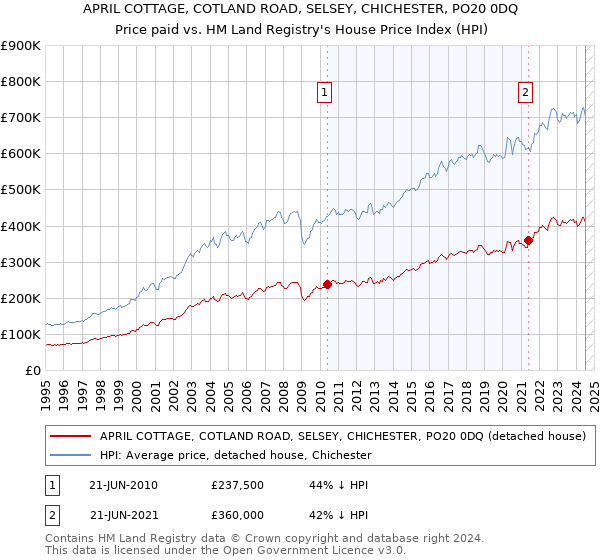 APRIL COTTAGE, COTLAND ROAD, SELSEY, CHICHESTER, PO20 0DQ: Price paid vs HM Land Registry's House Price Index