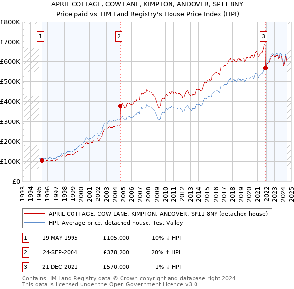 APRIL COTTAGE, COW LANE, KIMPTON, ANDOVER, SP11 8NY: Price paid vs HM Land Registry's House Price Index