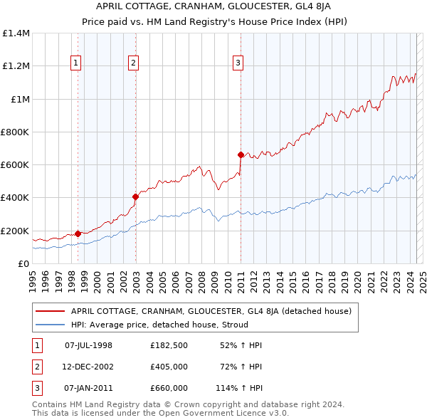 APRIL COTTAGE, CRANHAM, GLOUCESTER, GL4 8JA: Price paid vs HM Land Registry's House Price Index