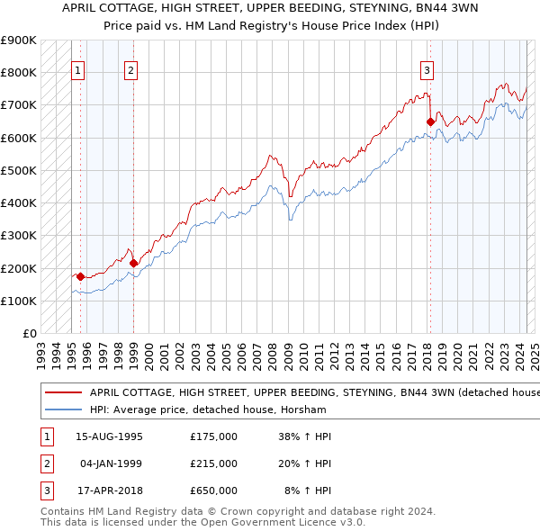 APRIL COTTAGE, HIGH STREET, UPPER BEEDING, STEYNING, BN44 3WN: Price paid vs HM Land Registry's House Price Index