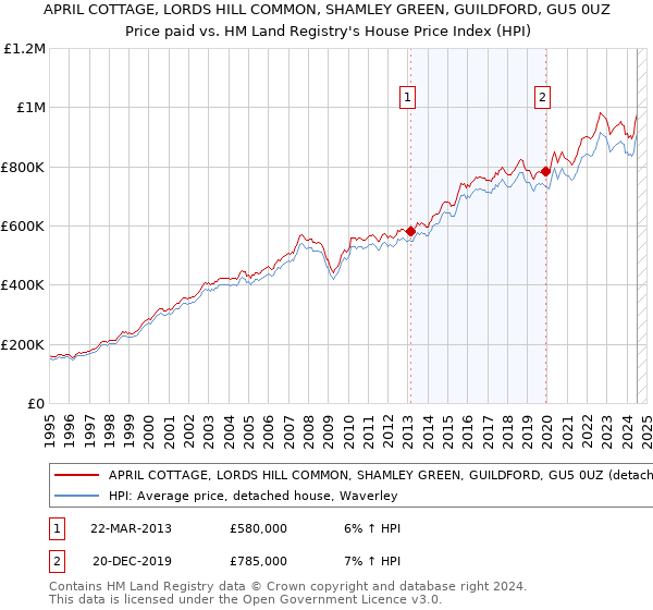 APRIL COTTAGE, LORDS HILL COMMON, SHAMLEY GREEN, GUILDFORD, GU5 0UZ: Price paid vs HM Land Registry's House Price Index