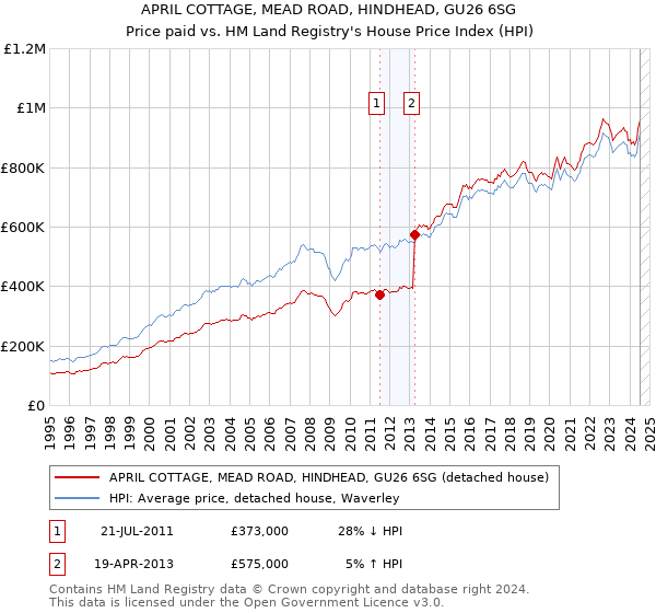 APRIL COTTAGE, MEAD ROAD, HINDHEAD, GU26 6SG: Price paid vs HM Land Registry's House Price Index