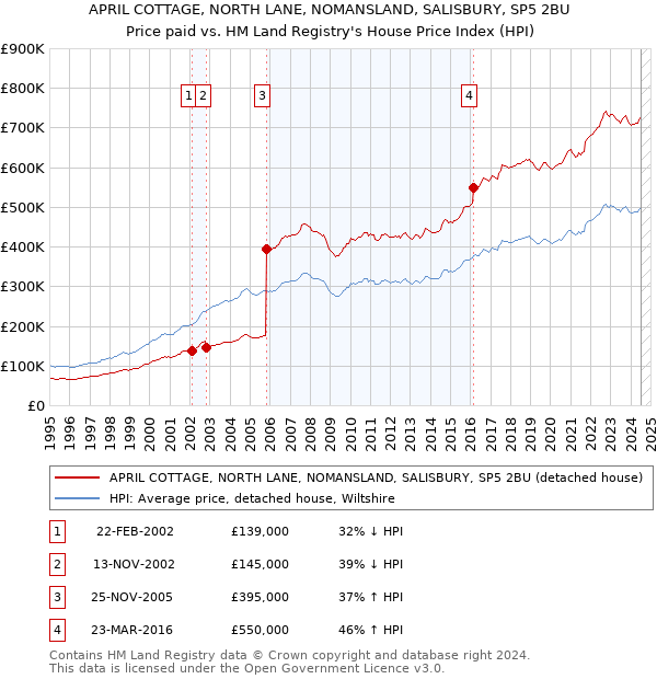 APRIL COTTAGE, NORTH LANE, NOMANSLAND, SALISBURY, SP5 2BU: Price paid vs HM Land Registry's House Price Index