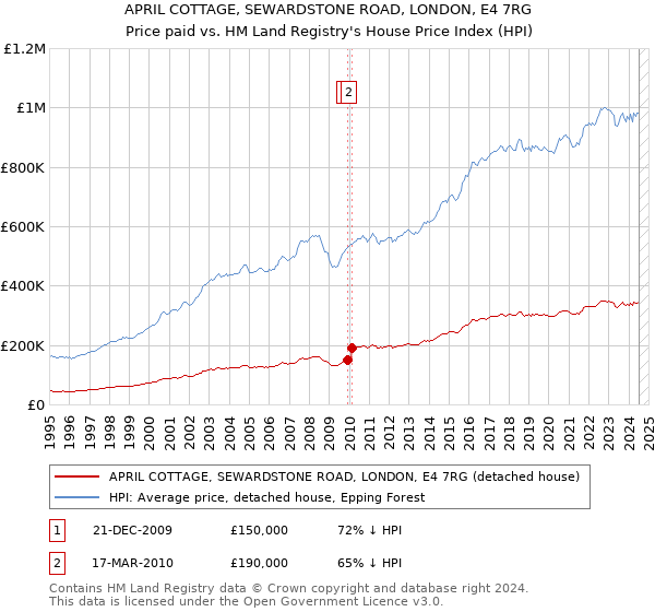 APRIL COTTAGE, SEWARDSTONE ROAD, LONDON, E4 7RG: Price paid vs HM Land Registry's House Price Index