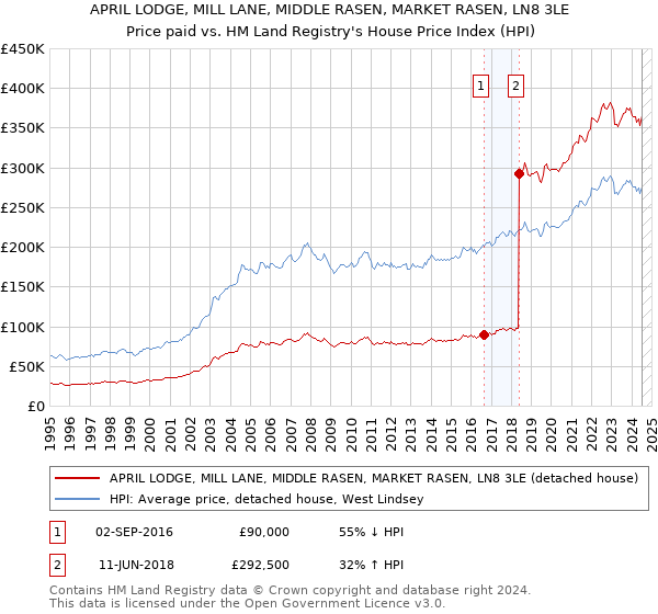 APRIL LODGE, MILL LANE, MIDDLE RASEN, MARKET RASEN, LN8 3LE: Price paid vs HM Land Registry's House Price Index