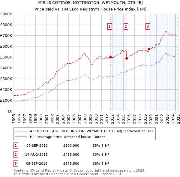 APRILS COTTAGE, NOTTINGTON, WEYMOUTH, DT3 4BJ: Price paid vs HM Land Registry's House Price Index