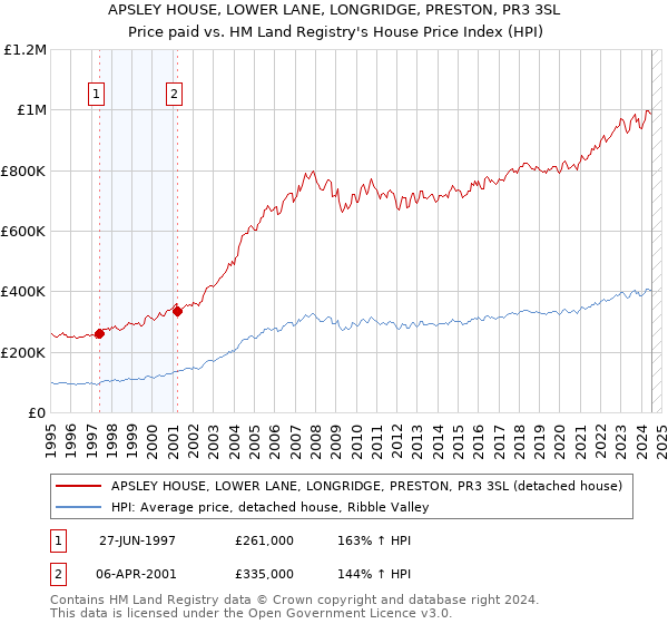 APSLEY HOUSE, LOWER LANE, LONGRIDGE, PRESTON, PR3 3SL: Price paid vs HM Land Registry's House Price Index