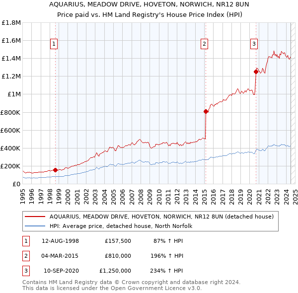 AQUARIUS, MEADOW DRIVE, HOVETON, NORWICH, NR12 8UN: Price paid vs HM Land Registry's House Price Index