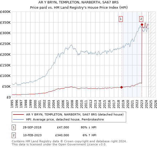 AR Y BRYN, TEMPLETON, NARBERTH, SA67 8RS: Price paid vs HM Land Registry's House Price Index