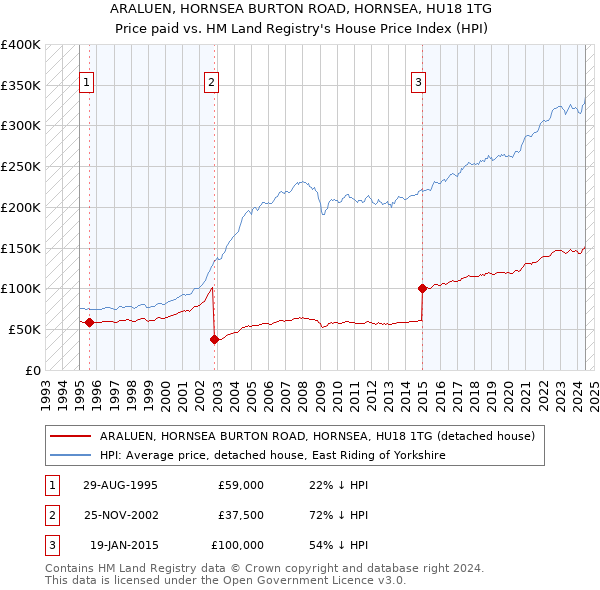 ARALUEN, HORNSEA BURTON ROAD, HORNSEA, HU18 1TG: Price paid vs HM Land Registry's House Price Index