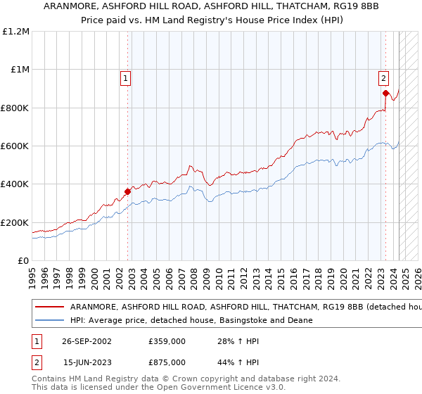 ARANMORE, ASHFORD HILL ROAD, ASHFORD HILL, THATCHAM, RG19 8BB: Price paid vs HM Land Registry's House Price Index