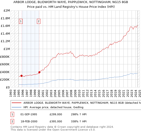 ARBOR LODGE, BLIDWORTH WAYE, PAPPLEWICK, NOTTINGHAM, NG15 8GB: Price paid vs HM Land Registry's House Price Index