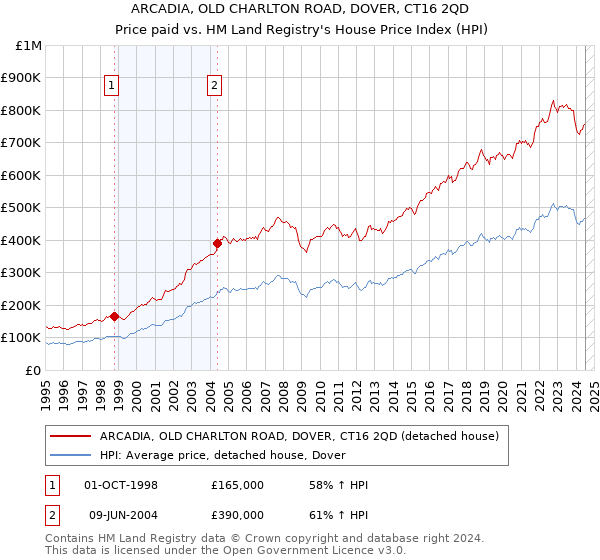 ARCADIA, OLD CHARLTON ROAD, DOVER, CT16 2QD: Price paid vs HM Land Registry's House Price Index