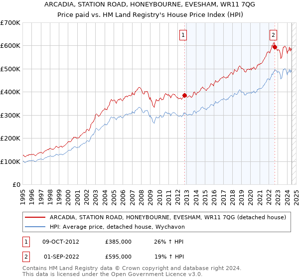 ARCADIA, STATION ROAD, HONEYBOURNE, EVESHAM, WR11 7QG: Price paid vs HM Land Registry's House Price Index