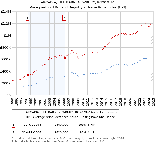 ARCADIA, TILE BARN, NEWBURY, RG20 9UZ: Price paid vs HM Land Registry's House Price Index