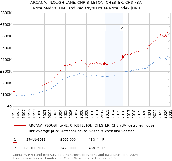 ARCANA, PLOUGH LANE, CHRISTLETON, CHESTER, CH3 7BA: Price paid vs HM Land Registry's House Price Index