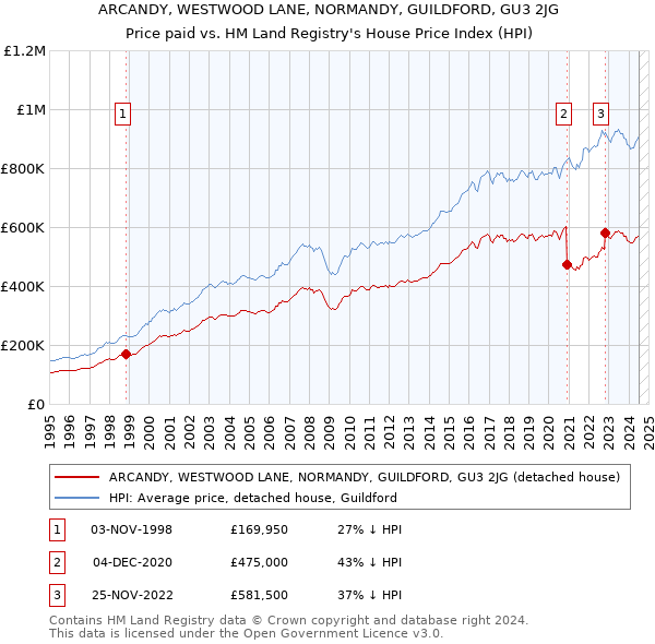 ARCANDY, WESTWOOD LANE, NORMANDY, GUILDFORD, GU3 2JG: Price paid vs HM Land Registry's House Price Index