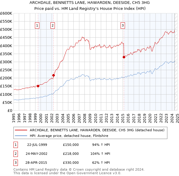 ARCHDALE, BENNETTS LANE, HAWARDEN, DEESIDE, CH5 3HG: Price paid vs HM Land Registry's House Price Index