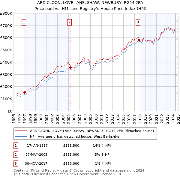 ARD CLOON, LOVE LANE, SHAW, NEWBURY, RG14 2EA: Price paid vs HM Land Registry's House Price Index