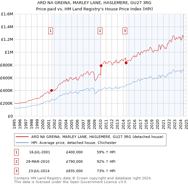 ARD NA GREINA, MARLEY LANE, HASLEMERE, GU27 3RG: Price paid vs HM Land Registry's House Price Index