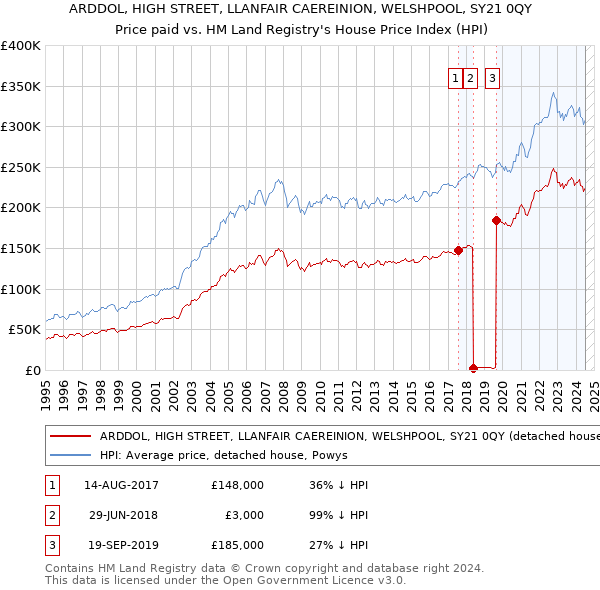 ARDDOL, HIGH STREET, LLANFAIR CAEREINION, WELSHPOOL, SY21 0QY: Price paid vs HM Land Registry's House Price Index