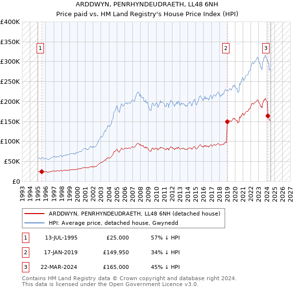 ARDDWYN, PENRHYNDEUDRAETH, LL48 6NH: Price paid vs HM Land Registry's House Price Index