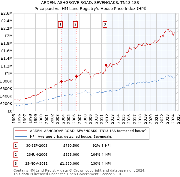 ARDEN, ASHGROVE ROAD, SEVENOAKS, TN13 1SS: Price paid vs HM Land Registry's House Price Index