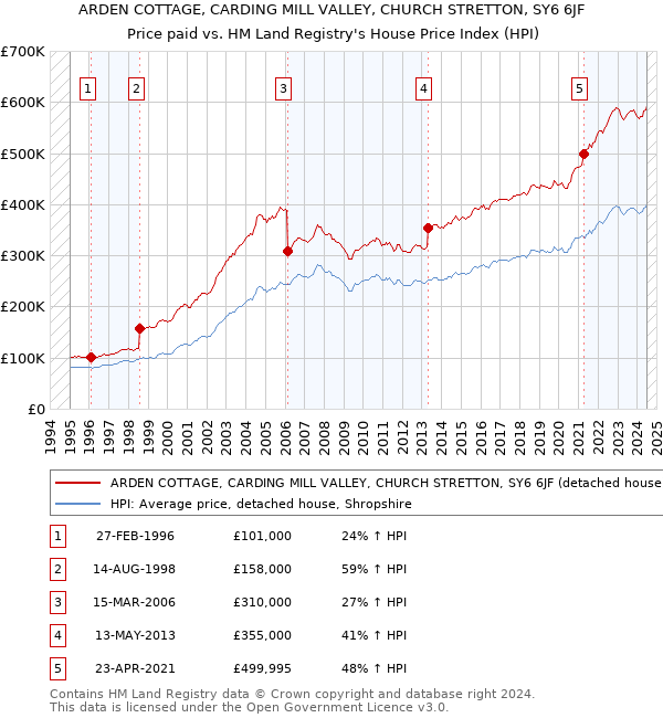 ARDEN COTTAGE, CARDING MILL VALLEY, CHURCH STRETTON, SY6 6JF: Price paid vs HM Land Registry's House Price Index