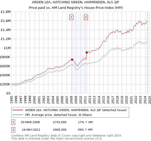 ARDEN LEA, HATCHING GREEN, HARPENDEN, AL5 2JP: Price paid vs HM Land Registry's House Price Index