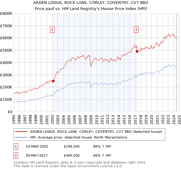 ARDEN LODGE, ROCK LANE, CORLEY, COVENTRY, CV7 8BD: Price paid vs HM Land Registry's House Price Index