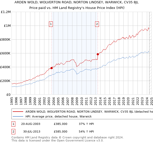 ARDEN WOLD, WOLVERTON ROAD, NORTON LINDSEY, WARWICK, CV35 8JL: Price paid vs HM Land Registry's House Price Index