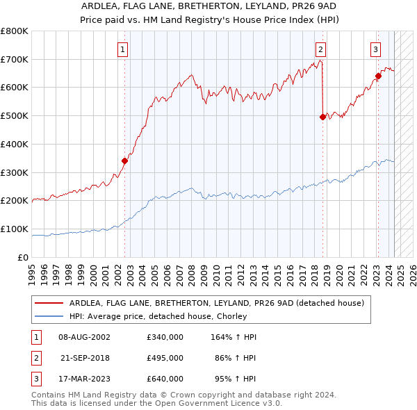 ARDLEA, FLAG LANE, BRETHERTON, LEYLAND, PR26 9AD: Price paid vs HM Land Registry's House Price Index