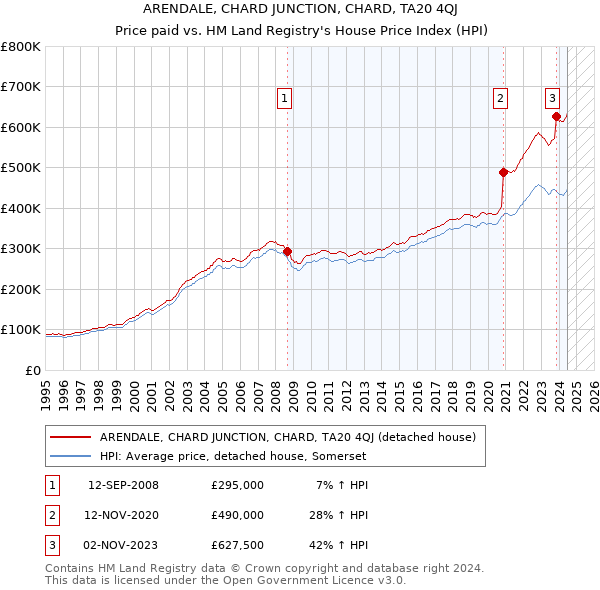 ARENDALE, CHARD JUNCTION, CHARD, TA20 4QJ: Price paid vs HM Land Registry's House Price Index