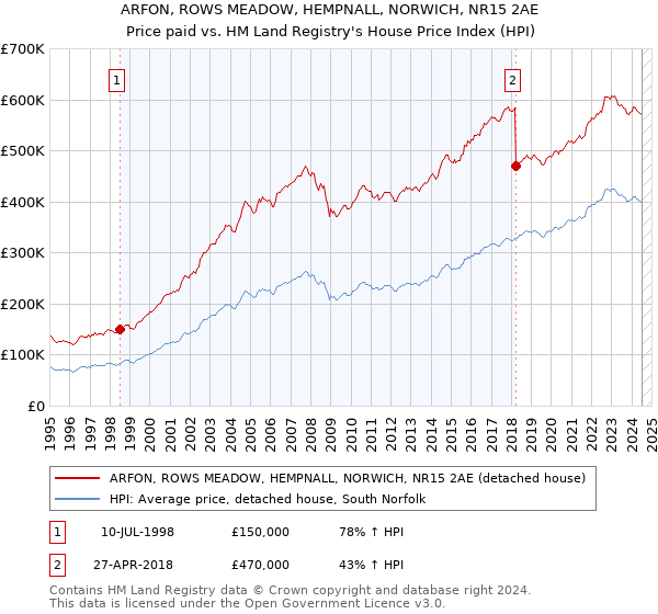 ARFON, ROWS MEADOW, HEMPNALL, NORWICH, NR15 2AE: Price paid vs HM Land Registry's House Price Index