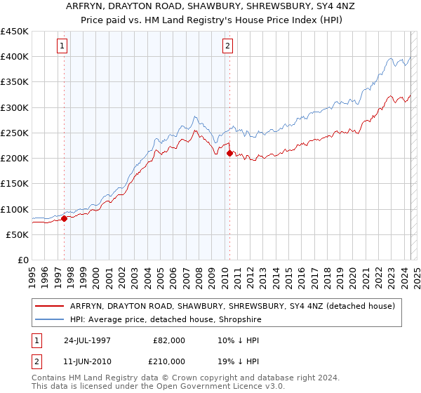 ARFRYN, DRAYTON ROAD, SHAWBURY, SHREWSBURY, SY4 4NZ: Price paid vs HM Land Registry's House Price Index