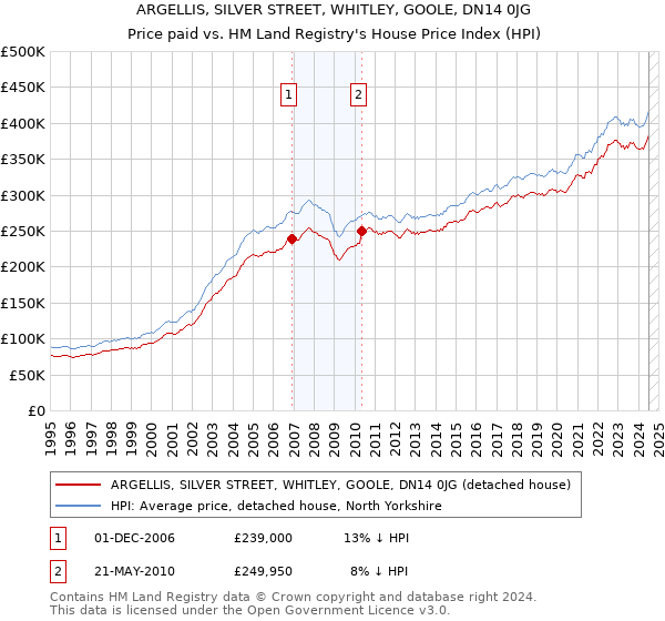 ARGELLIS, SILVER STREET, WHITLEY, GOOLE, DN14 0JG: Price paid vs HM Land Registry's House Price Index