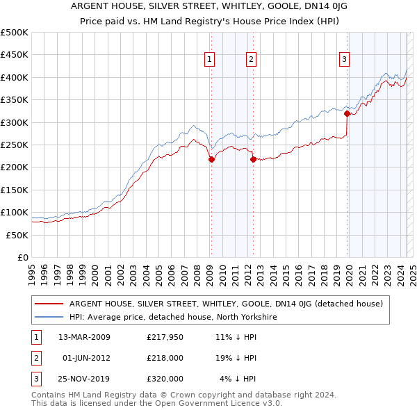 ARGENT HOUSE, SILVER STREET, WHITLEY, GOOLE, DN14 0JG: Price paid vs HM Land Registry's House Price Index