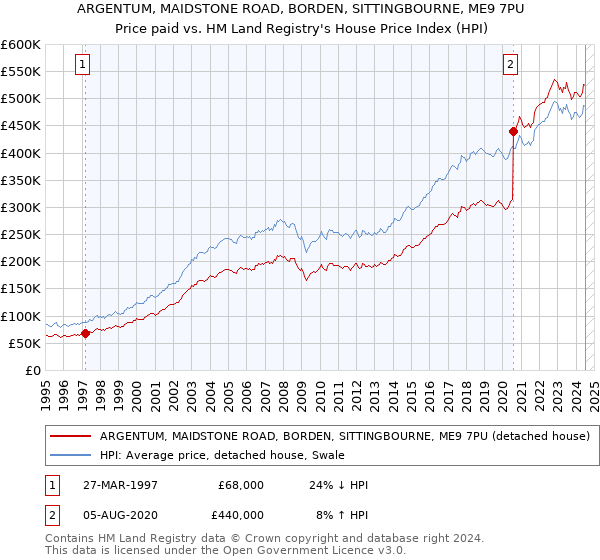 ARGENTUM, MAIDSTONE ROAD, BORDEN, SITTINGBOURNE, ME9 7PU: Price paid vs HM Land Registry's House Price Index