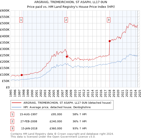 ARGRAIG, TREMEIRCHION, ST ASAPH, LL17 0UN: Price paid vs HM Land Registry's House Price Index