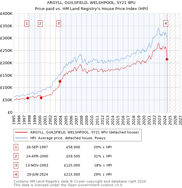 ARGYLL, GUILSFIELD, WELSHPOOL, SY21 9PU: Price paid vs HM Land Registry's House Price Index