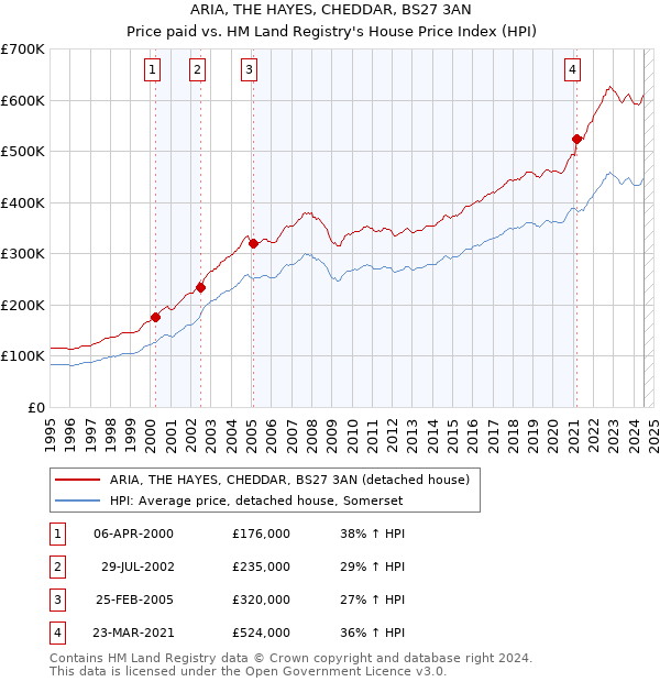 ARIA, THE HAYES, CHEDDAR, BS27 3AN: Price paid vs HM Land Registry's House Price Index