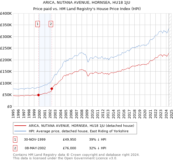 ARICA, NUTANA AVENUE, HORNSEA, HU18 1JU: Price paid vs HM Land Registry's House Price Index