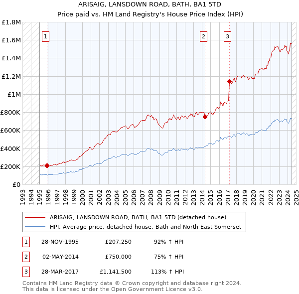 ARISAIG, LANSDOWN ROAD, BATH, BA1 5TD: Price paid vs HM Land Registry's House Price Index