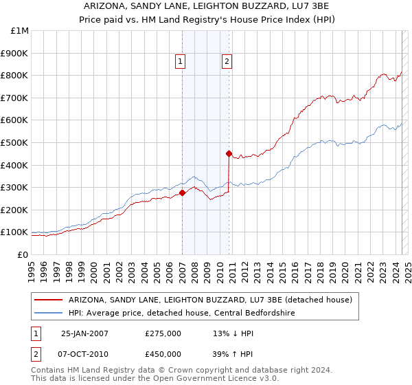 ARIZONA, SANDY LANE, LEIGHTON BUZZARD, LU7 3BE: Price paid vs HM Land Registry's House Price Index